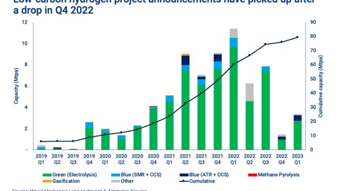 Hydrogen: five market developments to watch