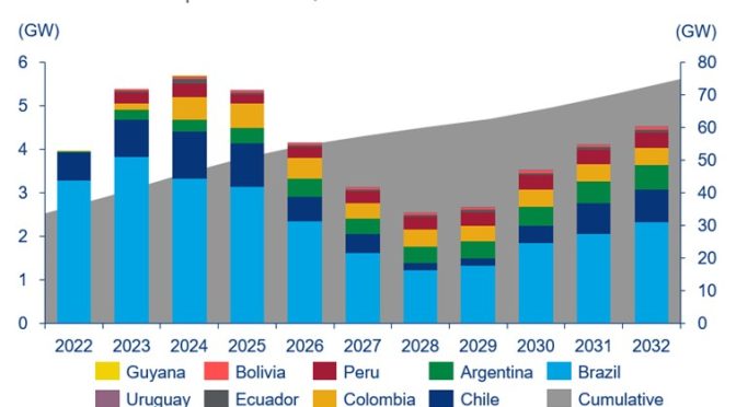 South American onshore wind power to expand 122% through 2032