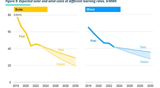 Wind and solar power will produce a third of the world’s electricity by 2030