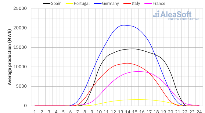 Concentrated Solar Power, photovoltaic and wind energy in European electricity markets
