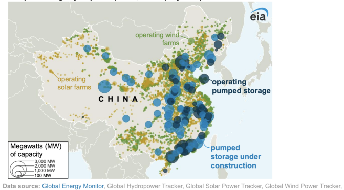 Pumped storage hydropower in China helping to integrate wind energy and solar power