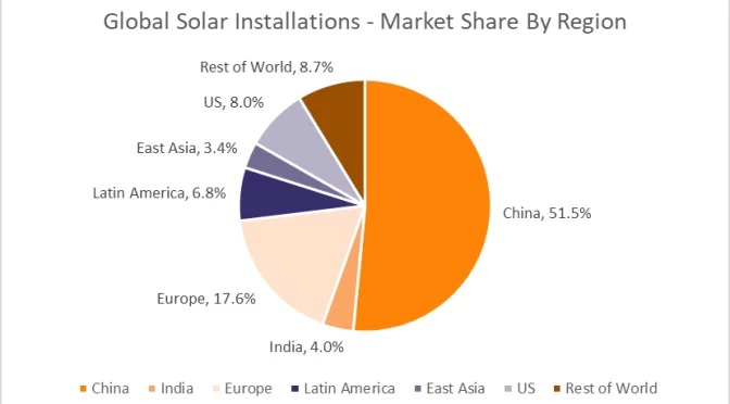 China leads photovoltaic, wind power, concentrated solar power and electric vehicles