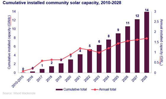 Cumulative US community solar power capacity expected to break 6 GW in 2023