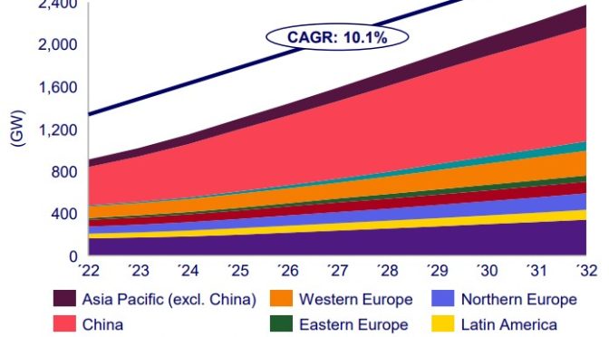 Global wind power cumulative installed capacity to hit 2.38 TW in 2032