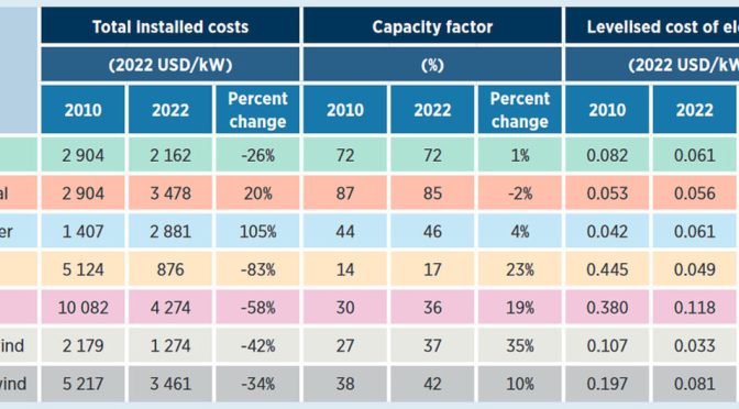 Cost of Concentrated solar power (CSP) projects fell from USD 0.38/kWh to USD 0.118/kWh – a decline of 69%