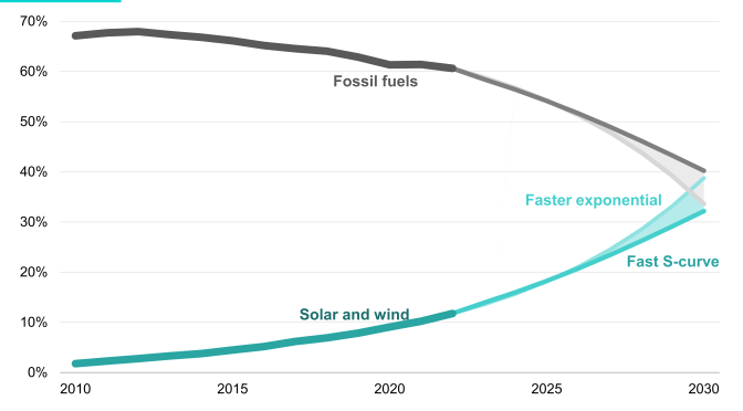 Solar and wind energy are becoming cheaper