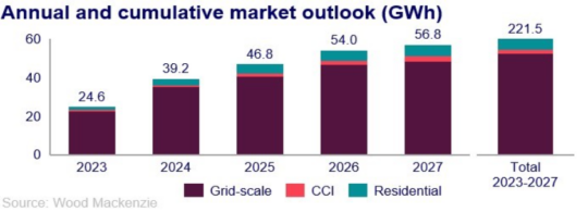 U.S. Grid-Scale Energy Storage Installations Set New Record in Q2 2023