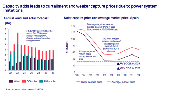 Investment in the grid and storage must match renewables growth