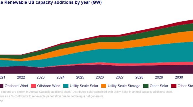 US renewables annual capacity additions to nearly triple in 10 years