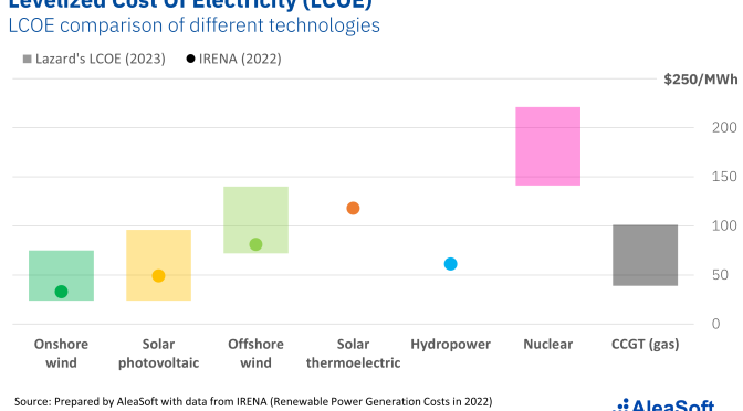 The drop in the LCOE of solar and wind power drives the energy transition