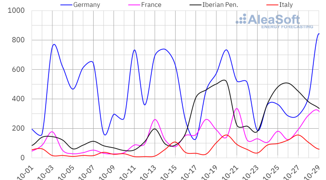 Records of photovoltaic energy production for a month of November in Spain and wind energy production in Germany