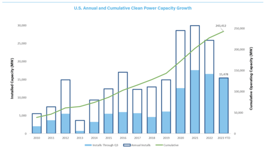 Record Third Quarter for US Clean Energy Installations