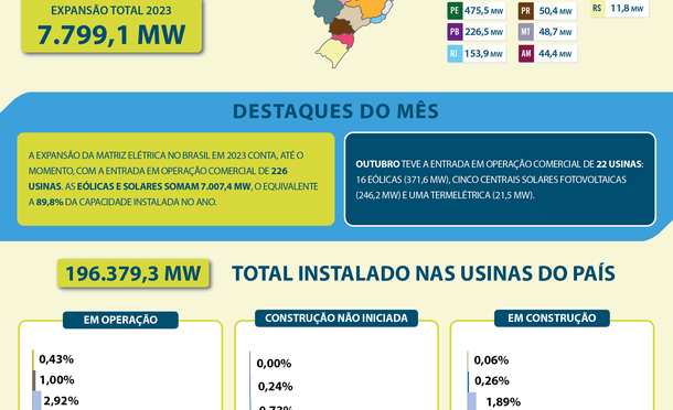 Centralized wind power and solar will add 7 GW of installed capacity in 2023 alone in Brazil