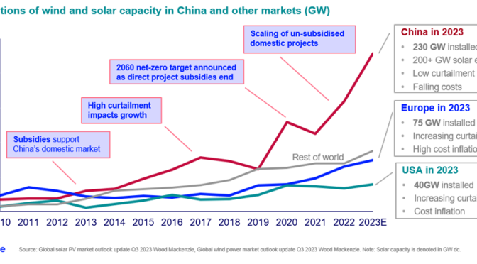 China leads global renewables race with record-breaking 230 GW installations in 2023