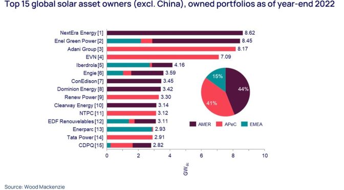 Chinese state-owned enterprises are the largest owners of solar energy assets