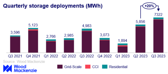 US Energy Storage Installations Set New Record in Q3 2023