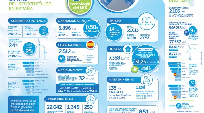Increase in the contribution of Spanish wind energy in the main indicators