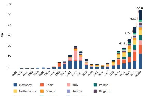 How did the photovoltaic sector performed in 2023?