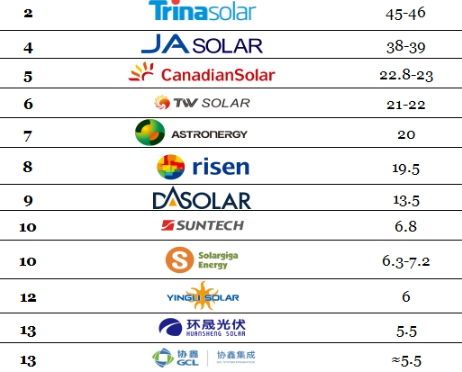 Top solar manufacturers of 2023: Module shipment rankings for Q1-Q3