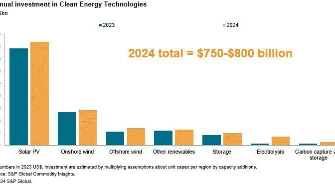 Wind and solar photovoltaic energy will exceed 1 TW in the next two years