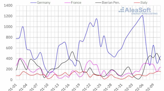 Wind energy records for a February month in Portugal and France