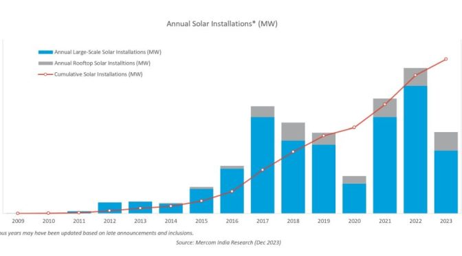 In 2023, India added 7.5 GW of photovoltaic solar capacity