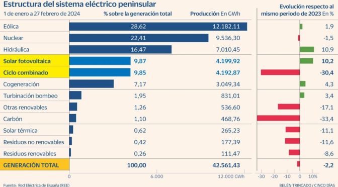 Photovoltaic (PV) surpasses gas and already supplies almost 10% of the electricity in mainland Spain