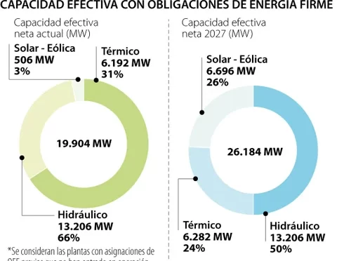 After auction, photovoltaic solar energy participation goes from 3% to 26% in Colombia