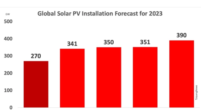 The solar renaissance and the dizzying growth of the photovoltaic market in the United States