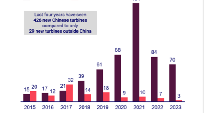 Wind turbine technology evolution is diverging quickly between China and the rest of the world