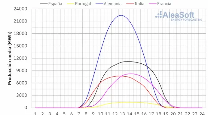 Photovoltaic energy reaches all time highs in the Iberian Peninsula