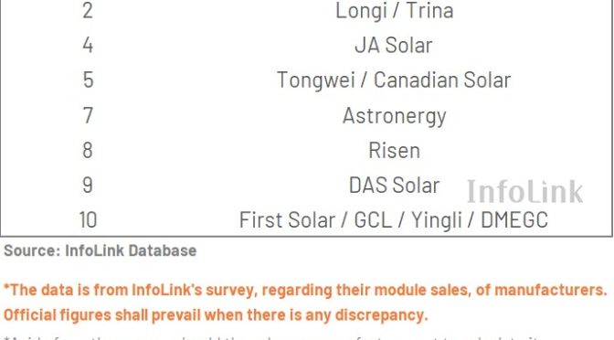 Global ranking of photovoltaic modules in 2023