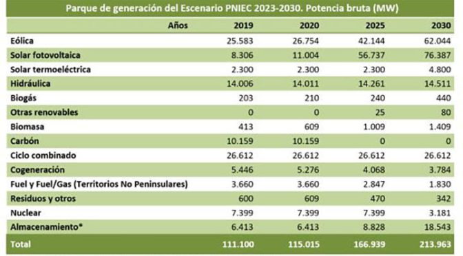 Spain wastes 2.1 billion in photovoltaic and wind energy due to lack of demand and networks