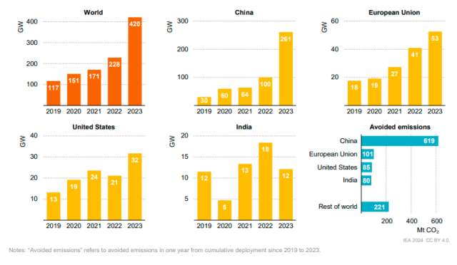 Solar photovoltaic (PV) hit record level, China leads