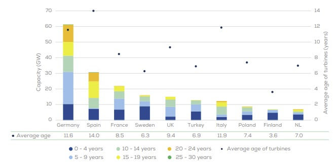 Aging of European wind power