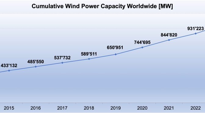 Record Year for Wind Power in 2023