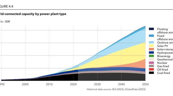 China to reach 5.5 TW of photovoltaic by 2050