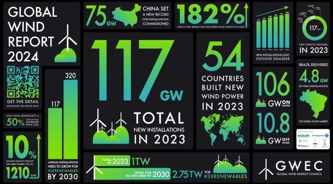 Record year for wind energy shows momentum but highlights need for policy-driven action