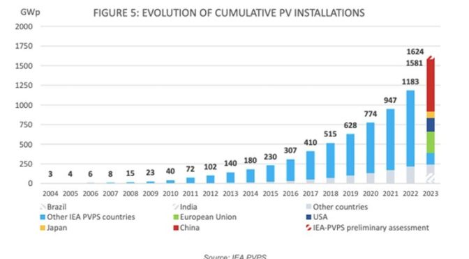 Global photovoltaic capacity will reach 1.6 TW in 2023
