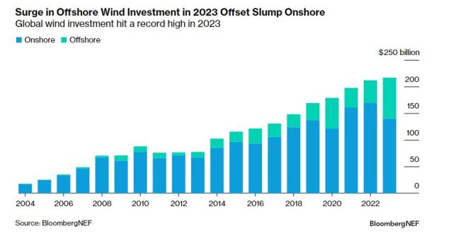 Record investment in offshore wind marks strong growth