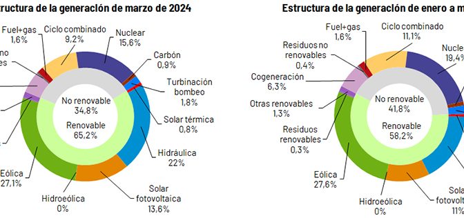 Wind power generated 27.1% of electricity in Spain in March and photovoltaics 13.6%