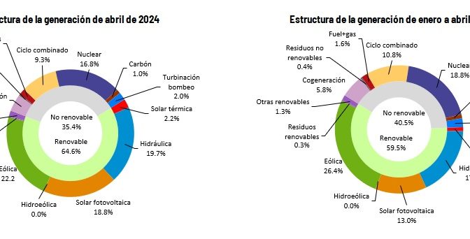 Renewables reached 64.6% in April in Spain: wind power (22.2%), hydraulic (19.7%) and solar photovoltaic (18.8%)
