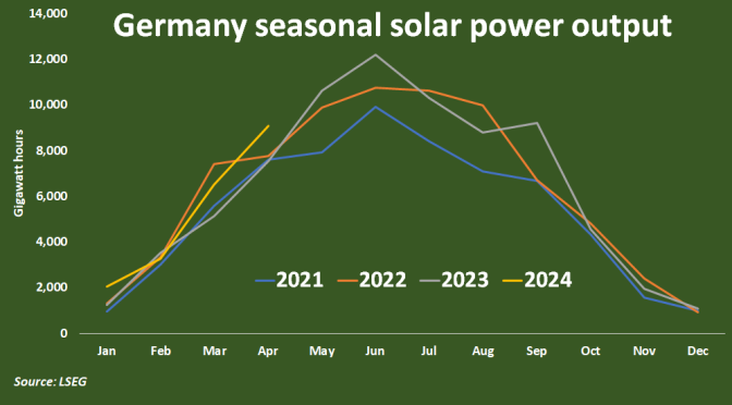 Photovoltaic energy production in Germany reaches record levels