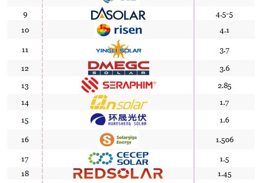 Main suppliers of photovoltaic modules in the first quarter of 2024