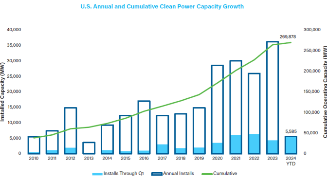 US wind and PV industry reports milestones and strong growth in first quarter