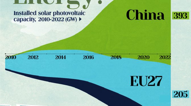 Who is building more photovoltaics?