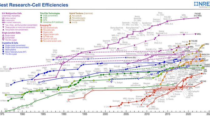Popular NREL Cell Efficiency Chart Now Better Presents Tandem Photovoltaics